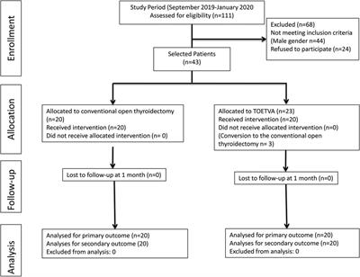 Comparison of transoral endoscopic thyroidectomy vestibular approach and open conventional thyroidectomy regardıng inflammatory responses, pain, and patient satisfaction: a prospective study
